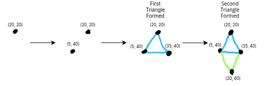 Quattro passaggi che mostrano il posizionamento dei vertici sullo schermo per formare due triangoli.